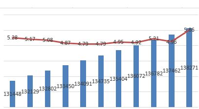 将来10年三四线城市人口数量增长速度高过一二线